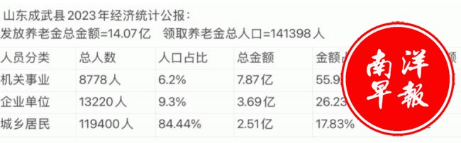 贫穷的山东大县，每年给退休公务员8亿养老金