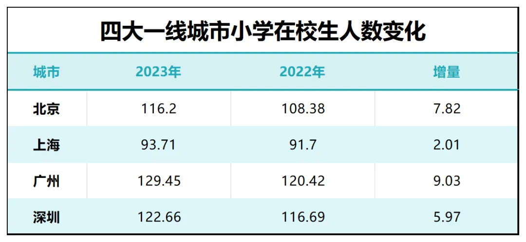 破防！学生荒，在中国一线城市开始了