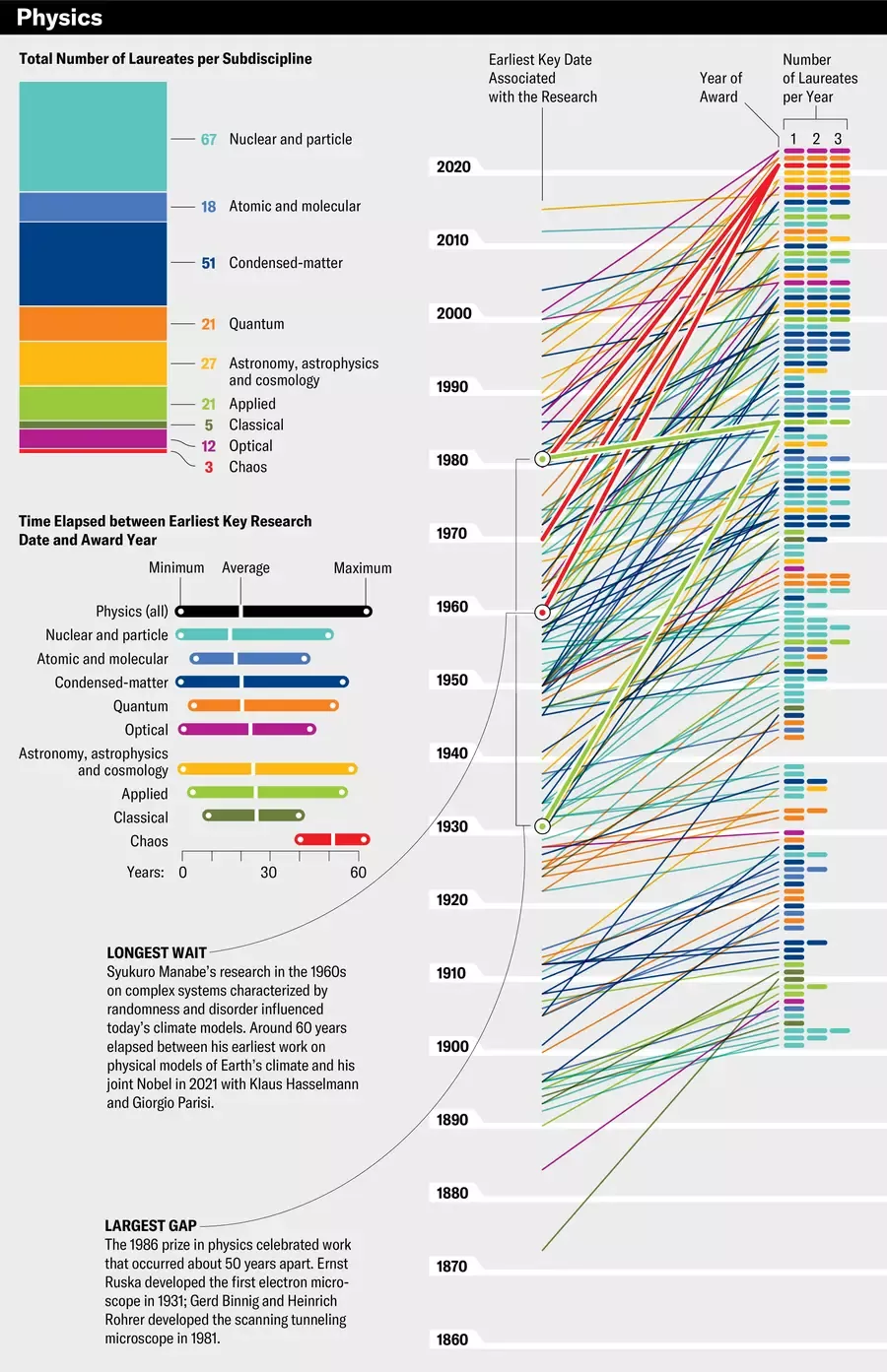 图源：科学美国人。 Jen Christiansen; Source: https://www.nobelprize.org/prizes/lists/all-nobel-prizes/all/ (primary reference)