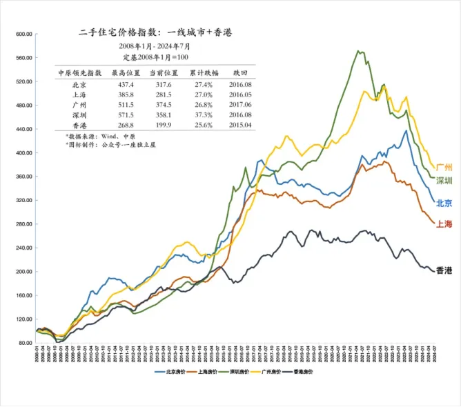 傲娇的房东们，已经开始涨价了