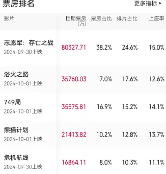 国庆档留给中国电影的三个教训，该说明白了