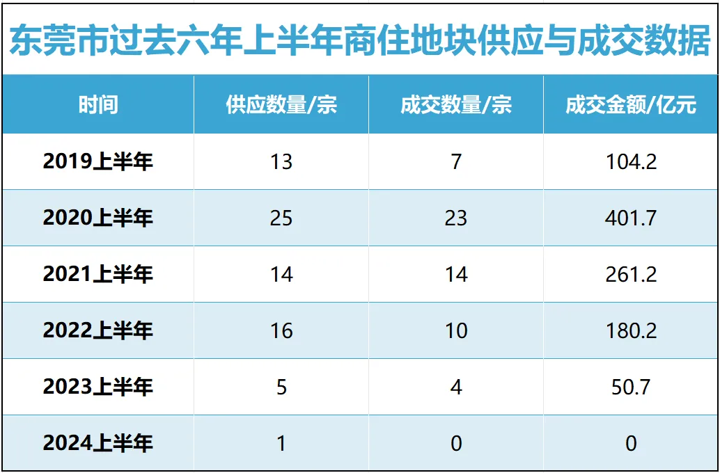 这个中国超大城市，楼市轰油门了