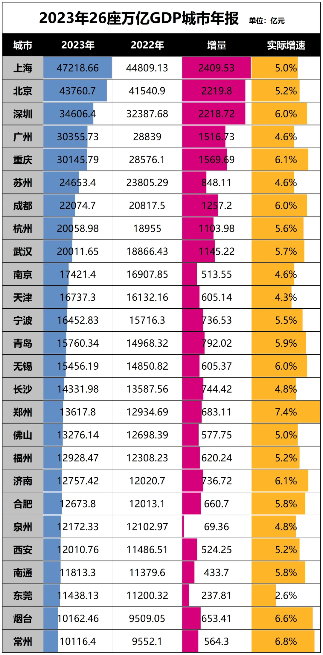 这个中国超大城市，楼市轰油门了