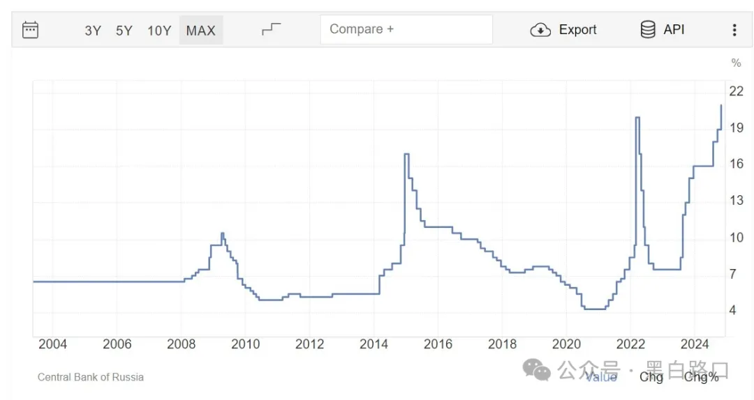 就要到极限！俄央行将基准利率提高到21%