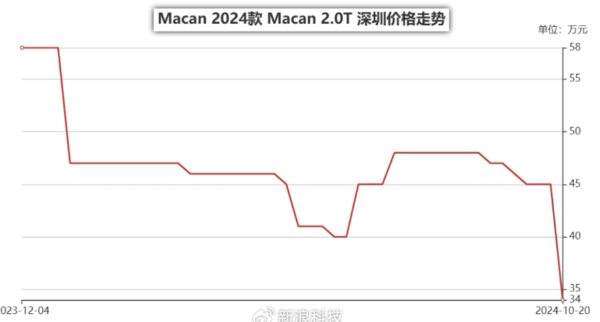 ▲▼保时捷中国市场惨淡。 （图/翻摄自微博）