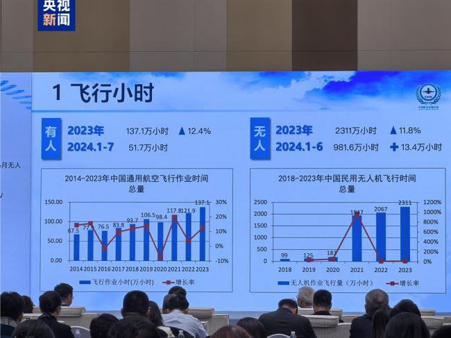 逾1.7万家，中国跃升这行业全球第一