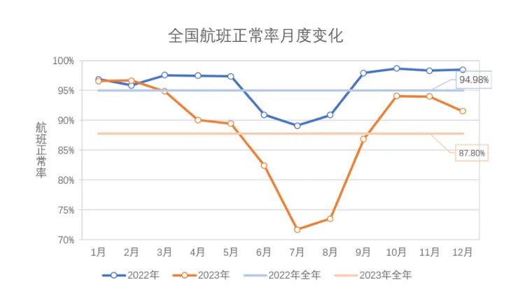 飞机比高铁便宜了！但民航的问题，降价解决不了