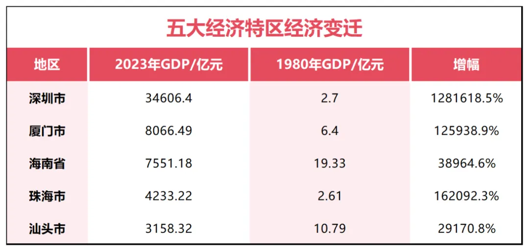 GDP唯一负增长！这个经济特区，难了