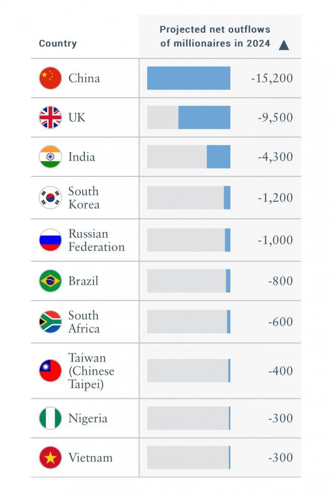 全球富豪流失最多的国家：有钱人润的飞起
