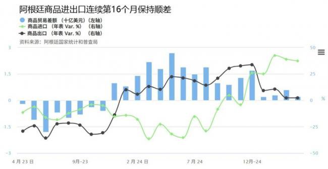 GDP飙升6.1%通胀降至5年最低 米莱用了什么魔法
