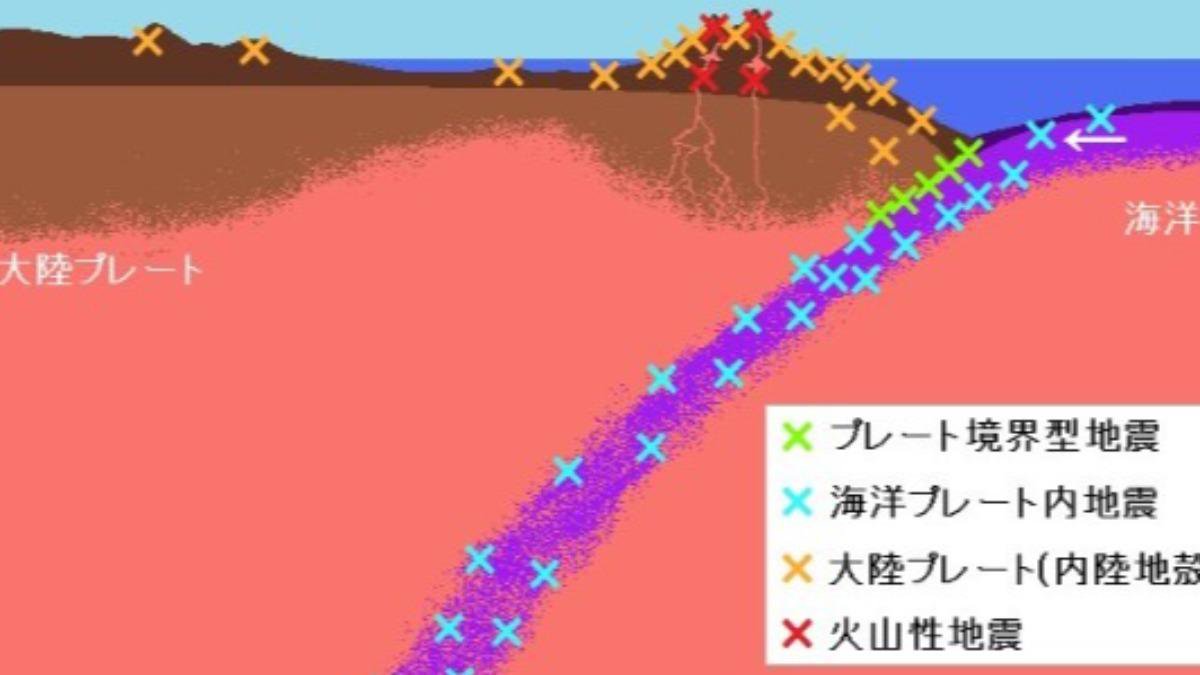 吐噶喇列岛是菲律宾海板（右）块俯冲下沉至欧亚板块（左）的海沟而形成的火山群岛。 （图/翻摄自 パブリック・ドメイン）