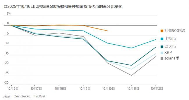 史诗级大抛售 超190亿美元爆仓 史诗级大抛售 超190亿美元爆仓