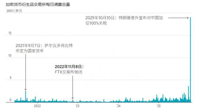 史诗级大抛售 超190亿美元爆仓 史诗级大抛售 超190亿美元爆仓