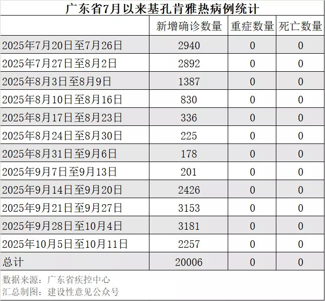 基孔肯雅热确诊超2万例，一个重症都没有