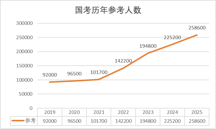 更难了：2026年国考公告太让人心凉了