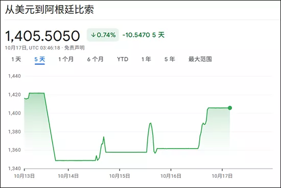 比索继续遭抛售,“阿根廷人相信,美国来救也没用”