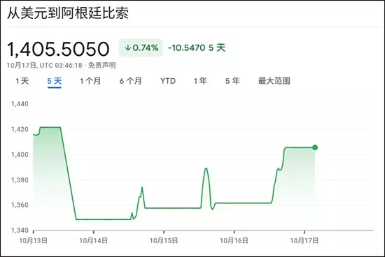 比索继续遭抛售 阿根廷人相信美国来救也没用