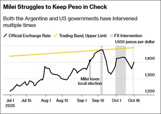 阿根廷与美国政府曾多次出手干预比索汇率 彭博社
