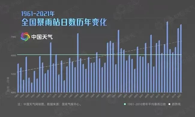 1951年以来，我国平均降水量呈增加趋势。（图/中国天气）