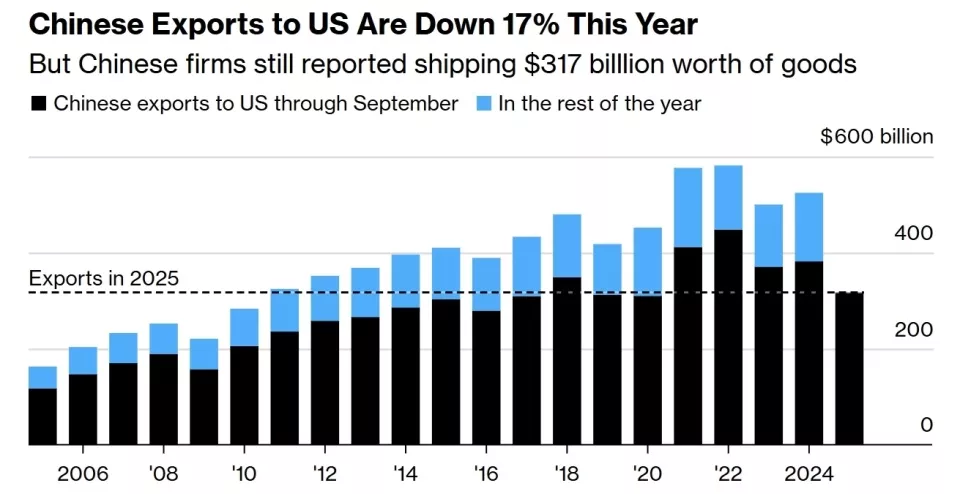 美国硬抗关税也得买,"每天从中国进口额仍有10亿美元"