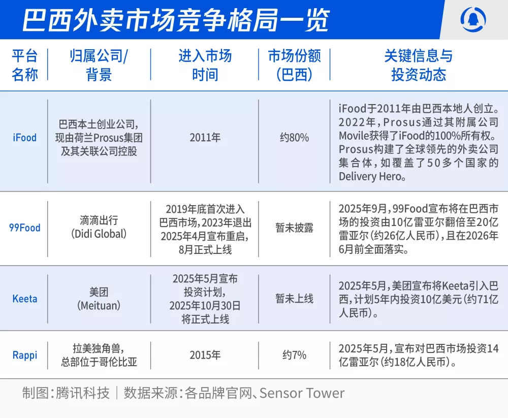 大厂狂打外卖战,我在巴西点外卖