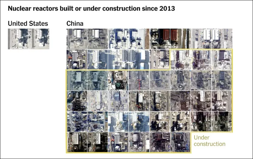核技术领域，“美国早年是领头羊，如今落后中国15年”