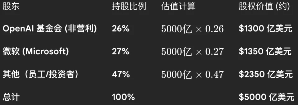 GPT-6要来了？OpenAI签下“对赌协议”，条件是...