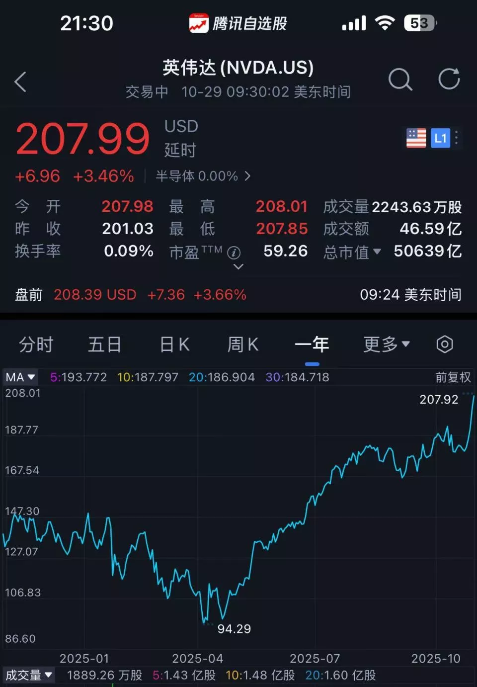 AI时代奇迹：英伟达市值突破5万亿美元！全球首家