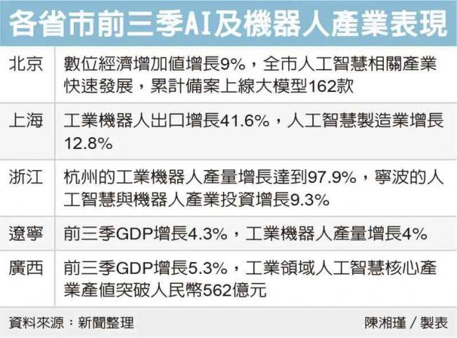 3省市领先 中国制造业加速实现自动化 3省市领先 中国制造业加速实现自动化
