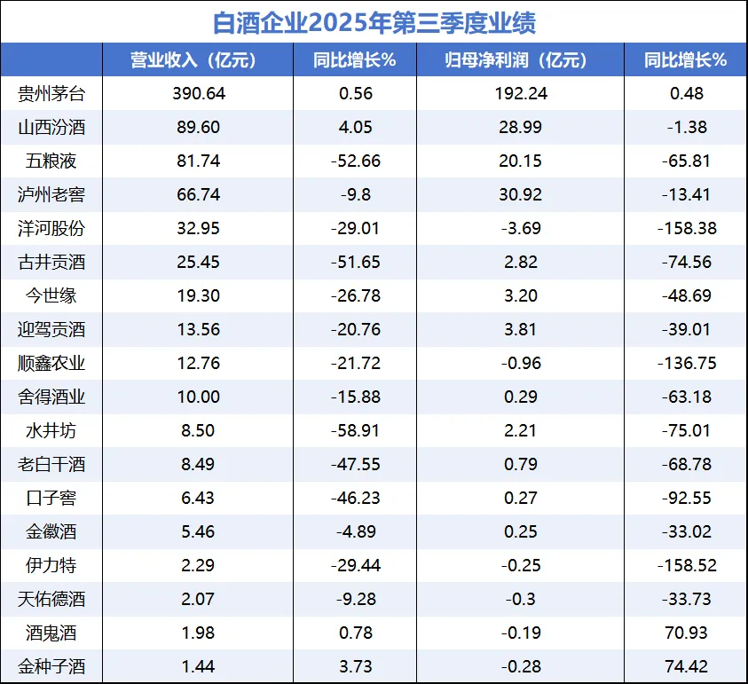 惨不忍睹  白酒信仰彻底崩了