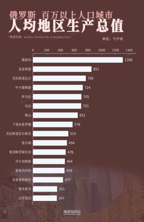俄罗斯有多穷?莫斯科有多富? 俄罗斯有多穷?莫斯科有多富?