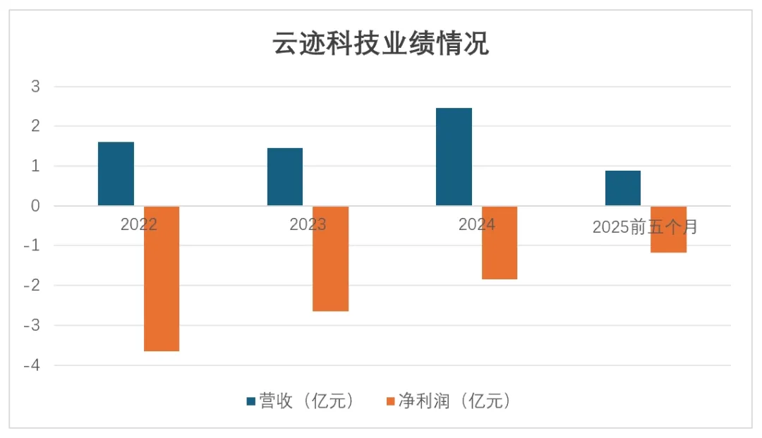 太惨了！送外卖的机器人，卖 1 台，亏 1.5 台