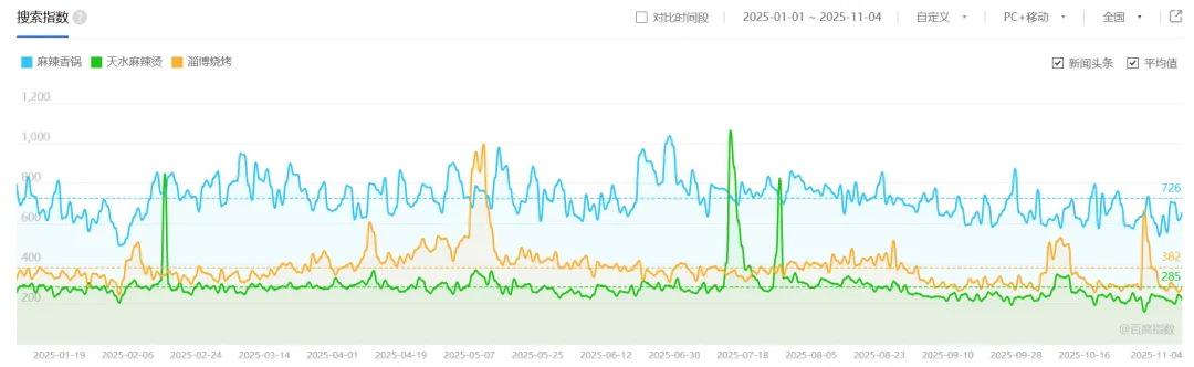 吃了一肚子气，中国这款平民美食大涨价