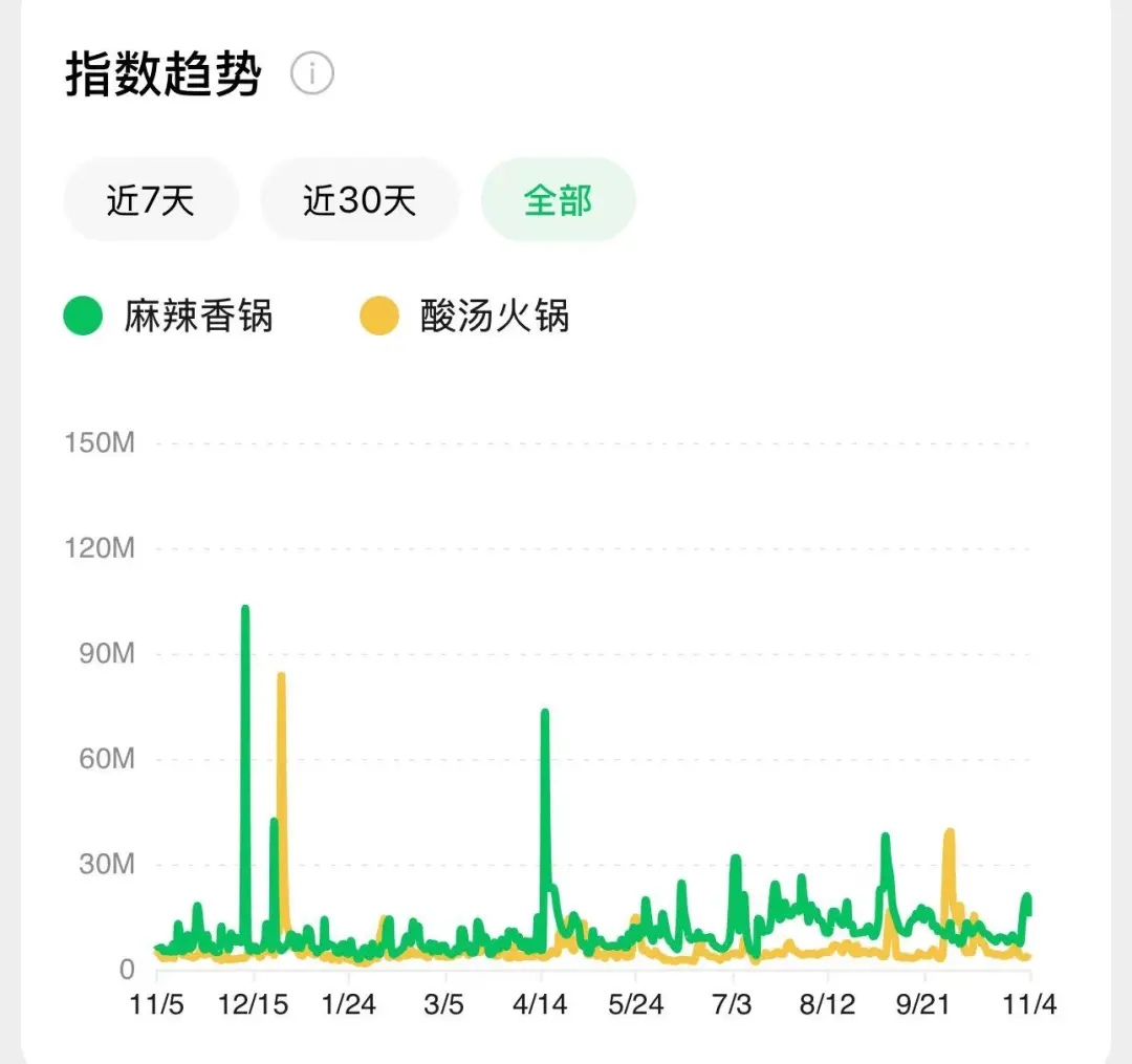 吃了一肚子气，中国这款平民美食大涨价