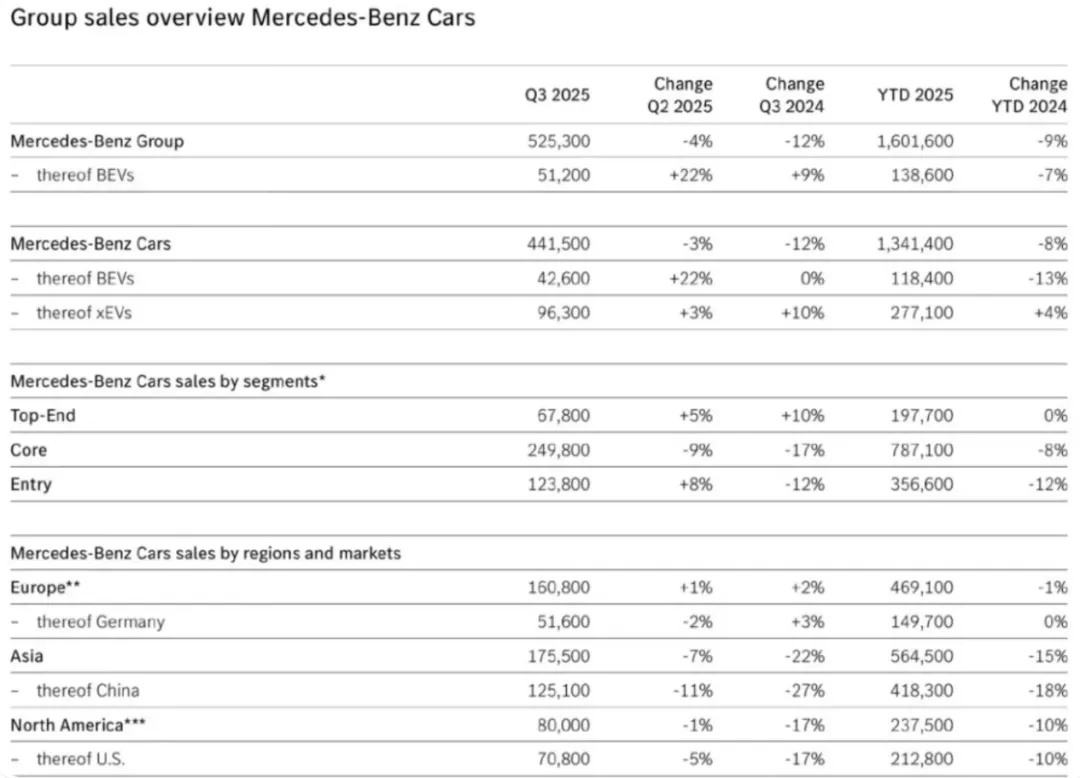 连导航都要收钱，百年豪车巨头急了
