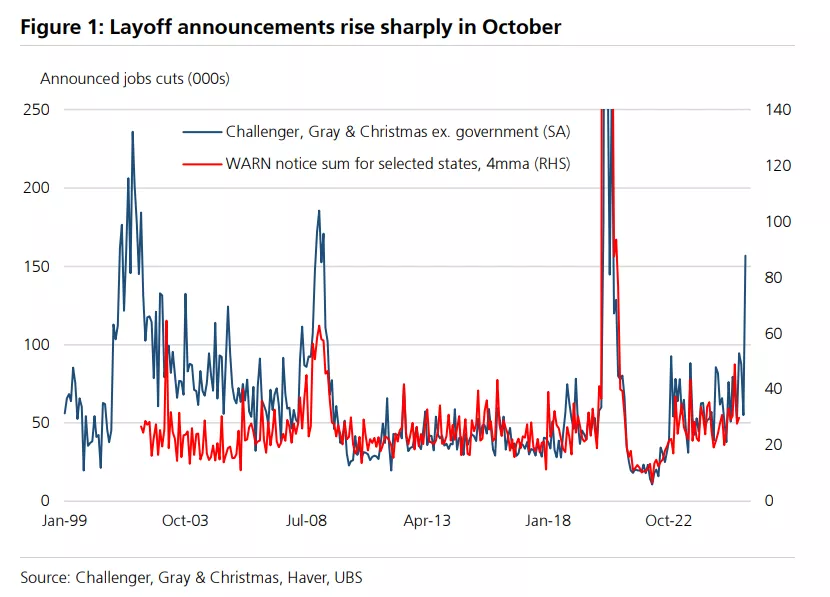裁员潮席卷美国,裂缝正在扩大…