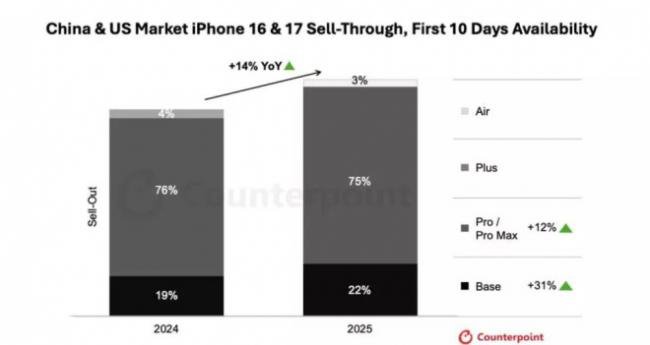 iPhone17真实销量曝光，国产友商集体破防