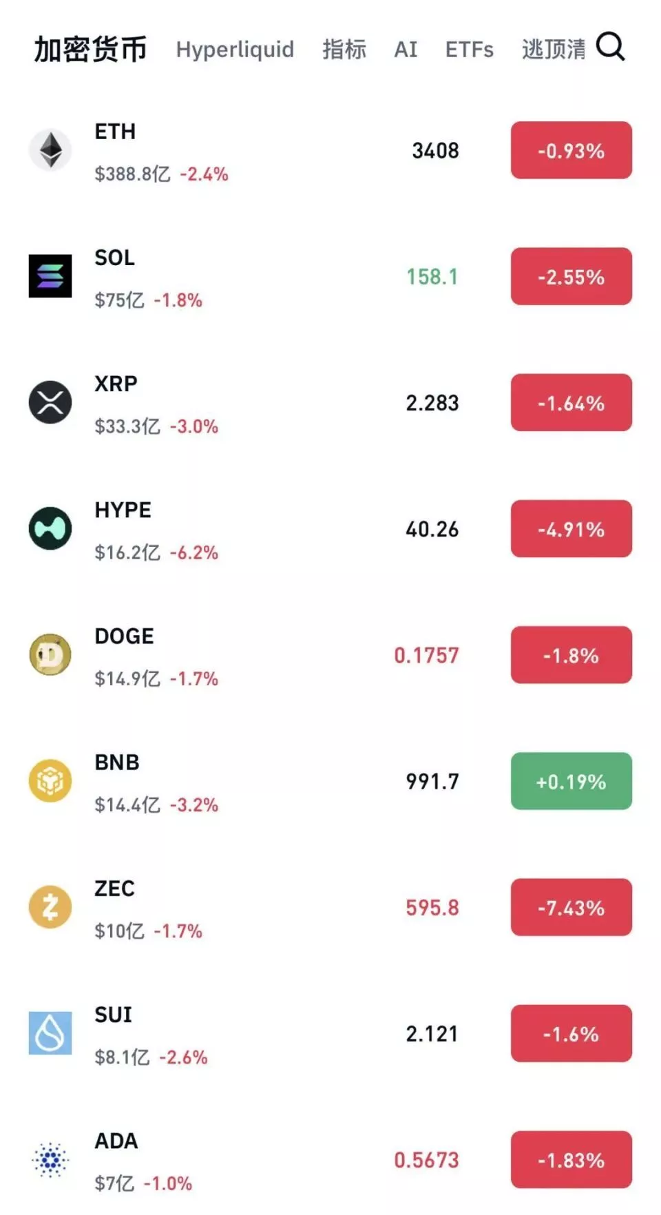 比特币巨震!加密货币近14万人爆仓,发生了什么?