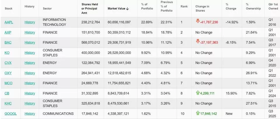 巴菲特“退休”前伯克希尔调整巨头押注：加速抛苹果