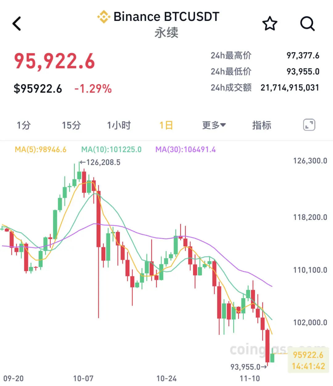 比特币大跌,近18万人爆仓 比特币大跌,近18万人爆仓