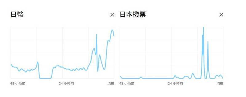 根据 Google 趋势显示，日币、日本机票2关键字，在台湾网路搜寻量皆暴增，显示台湾人游日决心「不是说说而已」。（图撷取自Google Trends）