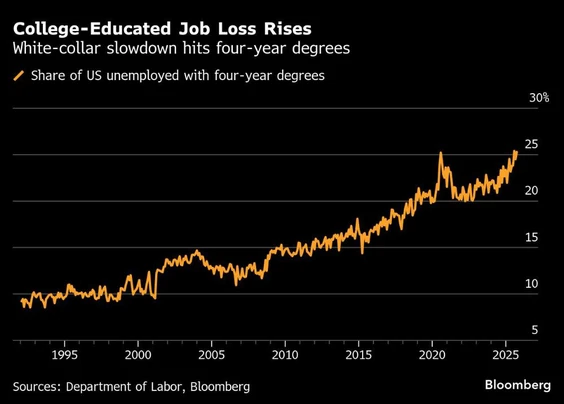 首破25%!新毕业生正遭遇“完美风暴”冲击 首破25%!新毕业生正遭遇“完美风暴”冲击