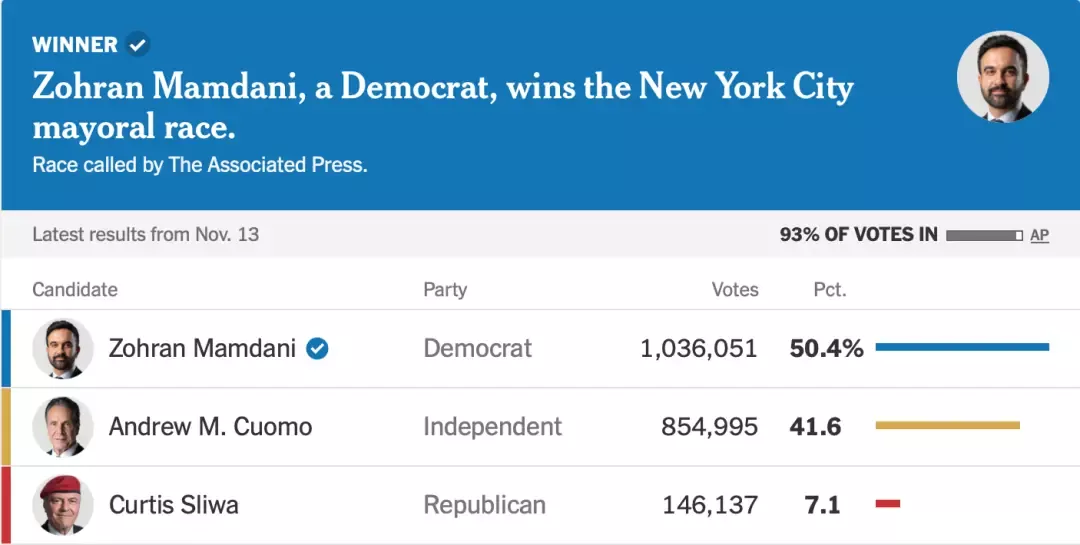 ▎纽约市长竞选计票结果显示,当选市长马姆达尼得票率为50.4%,独立候选人科莫得票率为41.6%,共和党候选人斯利瓦得票率为7.1%。图源:The New York Times